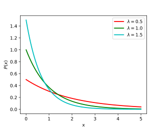 exponential distribution plot